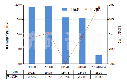 2013-2017年2月中國(guó)聚酯短纖＜85%棉混紡染色斜紋布（平米重＞170g）(HS55142200)出口總額及增速統(tǒng)計(jì)